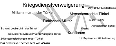 diskursives themennetz
