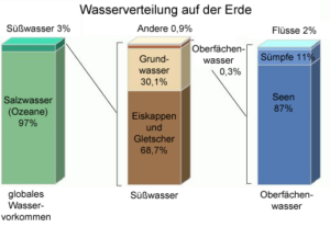 Wasserverteilung Statistik